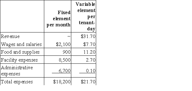 Wales Kennel uses tenant-days as its measure of activity;an animal housed in the kennel for one day is counted as one tenant-day.During February,the kennel budgeted for 2,700 tenant-days,but its actual level of activity was 2,730 tenant-days.The kennel has provided the following data concerning the formulas to be used in its budgeting:   The food and supplies in the flexible budget for February would be closest to: A) $31,017 B) $30,339 C) $31,476 D) $31,140