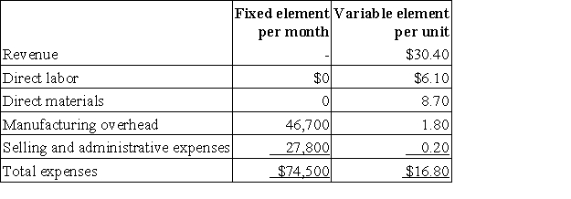 Letts Corporation manufactures and sells a single product.The company uses units as the measure of activity in its budgets and performance reports.During January,the company budgeted for 7,000 units,but its actual level of activity was 6,970 units.The company has provided the following data concerning the formulas to be used in its budgeting:   The selling and administrative expenses in the planning budget for January would be closest to: A) $29,200 B) $29,884 C) $29,194 D) $30,013