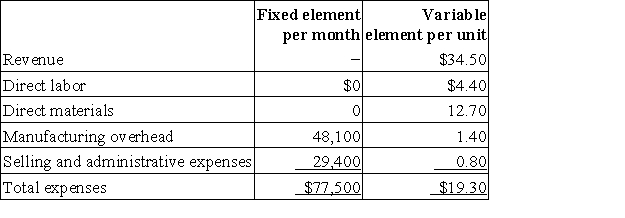 Tabeling Corporation manufactures and sells a single product.The company uses units as the measure of activity in its budgets and performance reports.During August,the company budgeted for 6,500 units,but its actual level of activity was 6,540 units.The company has provided the following data concerning the formulas used in its budgeting and its actual results for August: Data used in budgeting:   Actual results for August:   The net operating income in the planning budget for August would be closest to: A) $21,300 B) $21,908 C) $11,005 D) $10,871