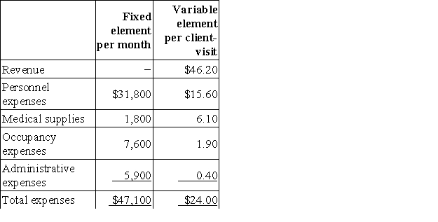 Buonocore Clinic uses client-visits as its measure of activity.During August,the clinic budgeted for 2,800 client-visits,but its actual level of activity was 2,770 client-visits.The clinic has provided the following data concerning the formulas used in its budgeting and its actual results for August: Data used in budgeting:   Actual results for August:   The revenue variance for August would be closest to: A) $4,150 F B) $2,764 F C) $2,764 U D) $4,150 U