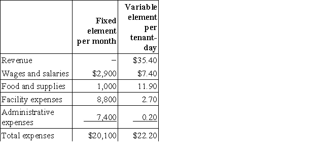 Nicolini Kennel uses tenant-days as its measure of activity;an animal housed in the kennel for one day is counted as one tenant-day.During October,the kennel budgeted for 2,200 tenant-days,but its actual level of activity was 2,250 tenant-days.The kennel has provided the following data concerning the formulas used in its budgeting and its actual results for October: Data used in budgeting:   Actual results for October:   The administrative expenses in the planning budget for October would be closest to: A) $7,636 B) $7,810 C) $7,850 D) $7,840