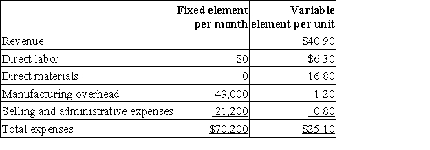 Stitt Corporation manufactures and sells a single product.The company uses units as the measure of activity in its budgets and performance reports.During November,the company budgeted for 5,900 units,but its actual level of activity was 5,880 units.The company has provided the following data concerning the formulas used in its budgeting and its actual results for November: Data used in budgeting:   Actual results for November:   The manufacturing overhead in the flexible budget for November would be closest to: A) $57,620 B) $56,056 C) $58,013 D) $56,080