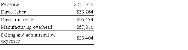 Stitt Corporation manufactures and sells a single product.The company uses units as the measure of activity in its budgets and performance reports.During November,the company budgeted for 5,900 units,but its actual level of activity was 5,880 units.The company has provided the following data concerning the formulas used in its budgeting and its actual results for November: Data used in budgeting:   Actual results for November:   The spending variance for manufacturing overhead in November would be closest to: A) $1,760 U B) $1,736 F C) $1,736 U D) $1,760 F