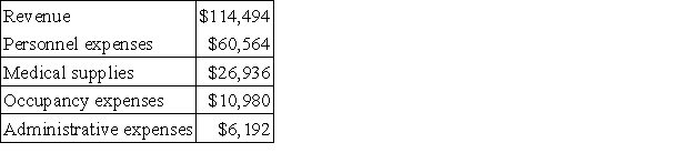 Miao Clinic uses client-visits as its measure of activity.During July,the clinic budgeted for 3,000 client-visits,but its actual level of activity was 2,980 client-visits.The clinic has provided the following data concerning the formulas used in its budgeting and its actual results for July: Data used in budgeting:   Actual results for July:   The occupancy expenses in the flexible budget for July would be closest to: A) $10,907 B) $11,054 C) $11,180 D) $11,200