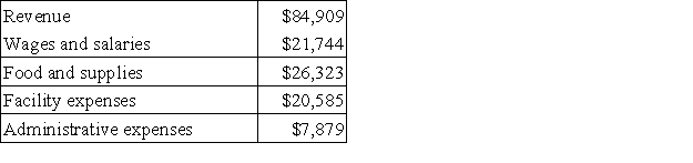 Kari Kennel uses tenant-days as its measure of activity;an animal housed in the kennel for one day is counted as one tenant-day.During May,the kennel budgeted for 3,200 tenant-days,but its actual level of activity was 3,230 tenant-days.The kennel has provided the following data concerning the formulas used in its budgeting and its actual results for May: Data used in budgeting:   Actual results for May:   The administrative expenses in the planning budget for May would be closest to: A) $7,879 B) $7,806 C) $7,960 D) $7,969