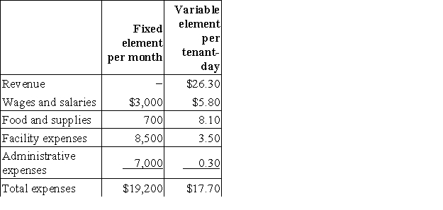Kari Kennel uses tenant-days as its measure of activity;an animal housed in the kennel for one day is counted as one tenant-day.During May,the kennel budgeted for 3,200 tenant-days,but its actual level of activity was 3,230 tenant-days.The kennel has provided the following data concerning the formulas used in its budgeting and its actual results for May: Data used in budgeting:   Actual results for May:   The facility expenses in the flexible budget for May would be closest to: A) $20,394 B) $20,778 C) $19,700 D) $19,805