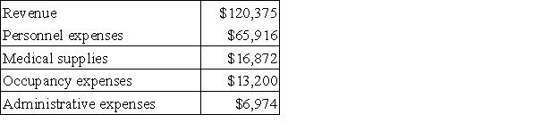 Wesolick Clinic uses client-visits as its measure of activity.During August,the clinic budgeted for 2,900 client-visits,but its actual level of activity was 2,870 client-visits.The clinic has provided the following data concerning the formulas used in its budgeting and its actual results for August: Data used in budgeting:   Actual results for August:   The spending variance for medical supplies in August would be closest to: A) $768 U B) $768 F C) $600 F D) $600 U