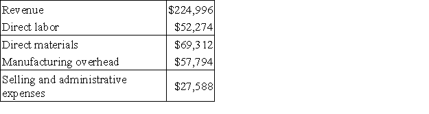 Coderre Corporation manufactures and sells a single product.The company uses units as the measure of activity in its budgets and performance reports.During July,the company budgeted for 7,800 units,but its actual level of activity was 7,780 units.The company has provided the following data concerning the formulas used in its budgeting and its actual results for July: Data used in budgeting:   Actual results for July:   The direct labor in the planning budget for July would be closest to: A) $52,904 B) $52,408 C) $52,274 D) $53,040