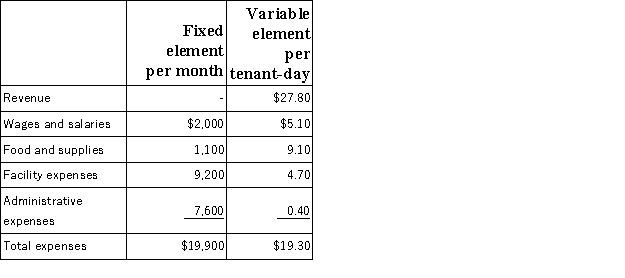 Smithj Kennel uses tenant-days as its measure of activity;an animal housed in the kennel for one day is counted as one tenant-day.During February,the kennel budgeted for 3,500 tenant-days,but its actual level of activity was 3,490 tenant-days.The kennel has provided the following data concerning the formulas used in its budgeting and its actual results for February: Data used in budgeting:   Actual results for February:   The overall revenue and spending variance (i.e. ,the variance for net operating income in the revenue and spending variance column on the revenue and spending variances report) for February would be closest to: A) $1,055 U B) $970 U C) $970 F D) $1,055 F