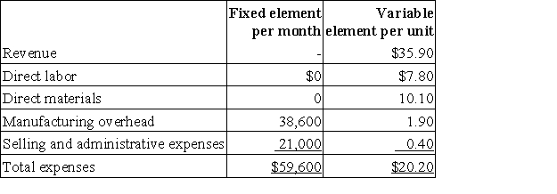 Gilson Corporation manufactures and sells a single product.The company uses units as the measure of activity in its budgets and performance reports.During April,the company budgeted for 5,100 units,but its actual level of activity was 5,060 units.The company has provided the following data concerning the formulas used in its budgeting and its actual results for April: Data used in budgeting:   Actual results for April:   The overall revenue and spending variance (i.e. ,the variance for net operating income in the revenue and spending variance column on the revenue and spending variances report) for April would be closest to: A) $2,538 F B) $2,538 U C) $1,910 F D) $1,910 U