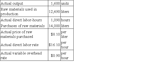 Ortman Corporation makes a product with the following standard costs:   The company reported the following results concerning this product in May.   The company applies variable overhead on the basis of direct labor-hours.The direct materials purchases variance is computed when the materials are purchased. The materials quantity variance for May is: A) $1,200 U B) $1,200 F C) $1,215 F D) $1,215 U