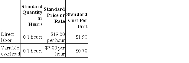 Desue Corporation makes a product with the following standards for labor and variable overhead:   The company budgeted for production of 6,500 units in December,but actual production was 6,300 units.The company used 610 direct labor-hours to produce this output.The actual variable overhead rate was $6.40 per hour.The company applies variable overhead on the basis of direct labor-hours. The variable overhead rate variance for December is: A) $366 U B) $366 F C) $378 F D) $378 U