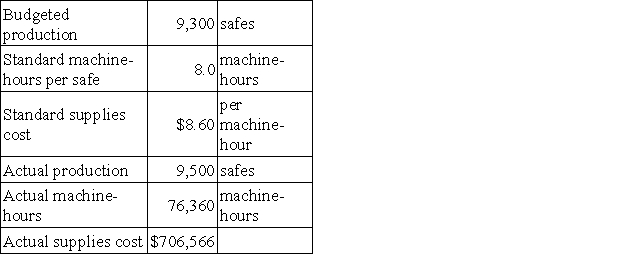 Wall Corporation,which produces commercial safes,has provided the following data:   Supplies cost is an element of variable manufacturing overhead. The variable overhead rate variance for supplies is closest to: A) $52,966 U B) $49,870 F C) $52,966 F D) $49,870 U