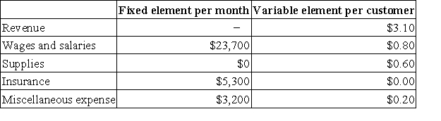 Gearhart Corporation bases its budgets on the activity measure customers served.During September,the company planned to serve 25,000 customers,but actually served 29,000 customers.The company has provided the following data concerning the formulas it uses in its budgeting:   Required: Prepare the company's flexible budget for September based on the actual level of activity for the month.