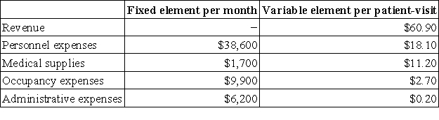Hey Clinic bases its budgets on patient-visits.During September,the clinic plans for a level of activity of 2,500 patient-visits.The clinic has provided the following data concerning the formulas it uses in its budgeting:   Required: Prepare the clinic's planning budget for September.