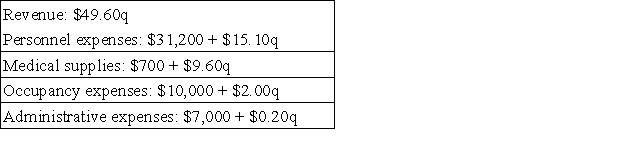 Bruess Clinic uses patient-visits as its measure of activity.During July,the clinic budgeted for 2,700 patient-visits,but its actual level of activity was 3,200 patient-visits.The clinic uses the following revenue and cost formulas in its budgeting,where q is the number of patient-visits:   The clinic reported the following actual results for July:   Required: Prepare a report showing the clinic's revenue and spending variances for July.Label each variance as favorable (F)or unfavorable (U).