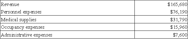Bruess Clinic uses patient-visits as its measure of activity.During July,the clinic budgeted for 2,700 patient-visits,but its actual level of activity was 3,200 patient-visits.The clinic uses the following revenue and cost formulas in its budgeting,where q is the number of patient-visits:   The clinic reported the following actual results for July:   Required: Prepare a report showing the clinic's revenue and spending variances for July.Label each variance as favorable (F)or unfavorable (U).