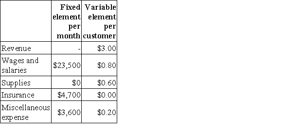 Satoe Corporation uses customers served as its measure of activity.During April,the company budgeted for 25,000 customers,but actually served 23,000 customers.The company has provided the following data concerning the formulas used in its budgeting and its actual results for April: Data used in budgeting:   Actual results for April:   Required: Prepare a report showing the company's revenue and spending variances for April.Label each variance as favorable (F)or unfavorable (U).