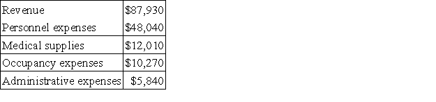 Rothrock Clinic uses patient-visits as its measure of activity.During December,the clinic budgeted for 3,400 patient-visits,but its actual level of activity was 3,200 patient-visits.The clinic bases its budgets on the following information: Revenue should be $26.20 per patient-visit.Personnel expenses should be $28,200 per month plus $6.70 per patient-visit.Medical supplies should be $1,500 per month plus $3.30 per patient-visit.Occupancy expenses should be $6,800 per month plus $1.00 per patient-visit.Administrative expenses should be $5,000 per month plus $0.20 per patient-visit.The clinic reported the following actual results for December:   Required: Prepare a report showing the clinic's revenue and spending variances for December.Label each variance as favorable (F)or unfavorable (U).