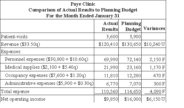 Paye Clinic uses patient-visits as its measure of activity.The following report compares the planning budget to the actual operating results for the month of January:   Required: Prepare a report showing the clinic's revenue and spending variances for January.Label each variance as favorable (F)or unfavorable (U).
