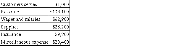 Payeur Corporation uses customers served as its measure of activity.The company bases its budgets on the following information: Revenue should be $4.50 per customer served.Wages and salaries should be $38,300 per month plus $1.40 per customer served.Supplies should be $0.80 per customer served.Insurance should be $10,100 per month.Miscellaneous expenses should be $5,400 per month plus $0.40 per customer served. The company reported the following actual results for December:   Required: Prepare a report showing the company's revenue and spending variances for December.Label each variance as favorable (F)or unfavorable (U).