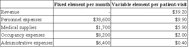 Carvana Clinic uses patient-visits as its measure of activity.During December,the clinic budgeted for 3,400 patient-visits,but its actual level of activity was 3,100 patient-visits.The clinic has provided the following data concerning the formulas used in its budgeting and its actual results for December: Data used in budgeting:   Actual results for December:   Required: Prepare a report showing the clinic's revenue and spending variances for December.Label each variance as favorable (F)or unfavorable (U).