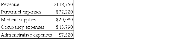 Carvana Clinic uses patient-visits as its measure of activity.During December,the clinic budgeted for 3,400 patient-visits,but its actual level of activity was 3,100 patient-visits.The clinic has provided the following data concerning the formulas used in its budgeting and its actual results for December: Data used in budgeting:   Actual results for December:   Required: Prepare a report showing the clinic's revenue and spending variances for December.Label each variance as favorable (F)or unfavorable (U).