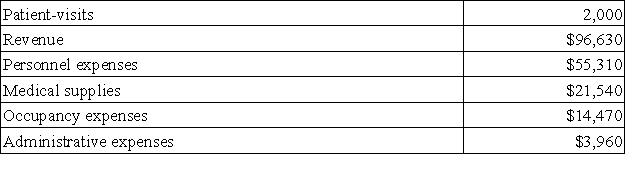 Mulberry Clinic uses patient-visits as its measure of activity.The clinic bases its budgets on the following information: Revenue should be $48.70 per patient-visit.Personnel expenses should be $27,600 per month plus $14.70 per patient-visit.Medical supplies should be $1,000 per month plus $10.10 per patient-visit.Occupancy expenses should be $9,500 per month plus $2.40 per patient-visit.Administrative expenses should be $3,800 per month plus $0.10 per patient-visit. The clinic reported the following actual results for August:   Required: Prepare a report showing the clinic's revenue and spending variances for August.Label each variance as favorable (F)or unfavorable (U).