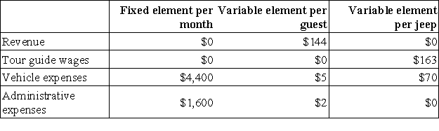 Hottle Jeep Tours operates jeep tours in the heart of the Colorado Rockies.The company bases its budgets on two measures of activity (i.e. ,cost drivers),namely guests and jeeps.One vehicle used in one tour on one day counts as a jeep.Each jeep has one tour guide.The company uses the following data in its budgeting:   In February,the company budgeted for 342 guests and 146 jeeps.The company's income statement showing the actual results for the month appears below:   Required: Prepare a report showing the company's revenue and spending variances for February.Label each variance as favorable (F)or unfavorable (U).