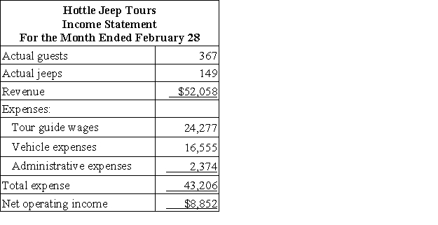 Hottle Jeep Tours operates jeep tours in the heart of the Colorado Rockies.The company bases its budgets on two measures of activity (i.e. ,cost drivers),namely guests and jeeps.One vehicle used in one tour on one day counts as a jeep.Each jeep has one tour guide.The company uses the following data in its budgeting:   In February,the company budgeted for 342 guests and 146 jeeps.The company's income statement showing the actual results for the month appears below:   Required: Prepare a report showing the company's revenue and spending variances for February.Label each variance as favorable (F)or unfavorable (U).