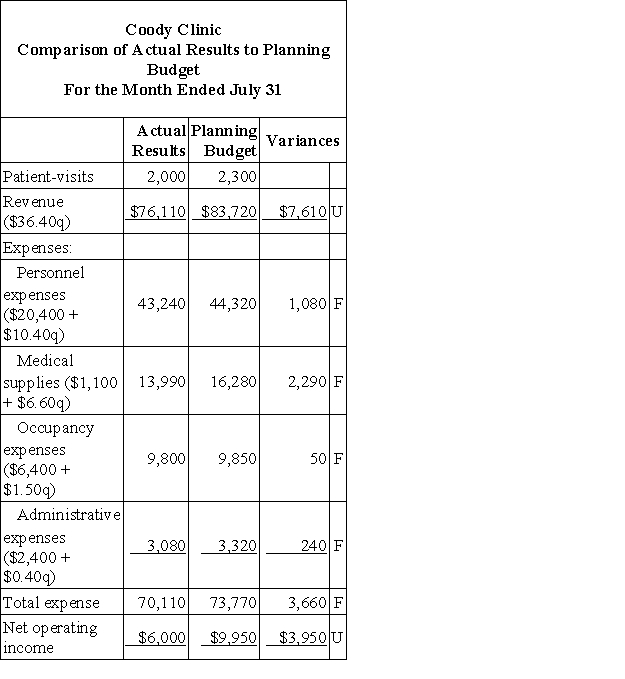 Coody Clinic uses patient-visits as its measure of activity.The clinic has provided the following report:   Required: Prepare a report showing the clinic's revenue and spending variances for July.Label each variance as favorable (F)or unfavorable (U).