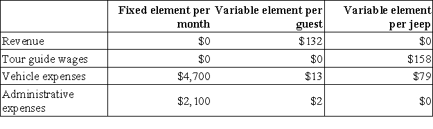 Amundson Jeep Tours operates jeep tours in the heart of the Colorado Rockies.The company bases its budgets on two measures of activity (i.e. ,cost drivers),namely guests and jeeps.One vehicle used in one tour on one day counts as a jeep.Each jeep has one tour guide.The company uses the following data in its budgeting:   In September,the company budgeted for 456 guests and 155 jeeps.The company's income statement showing the actual results for the month appears below:   Required: Prepare a report showing the company's revenue and spending variances for September.Label each variance as favorable (F)or unfavorable (U).