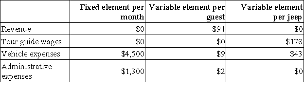 Blaney Jeep Tours operates jeep tours in the heart of the Colorado Rockies.The company bases its budgets on two measures of activity (i.e. ,cost drivers),namely guests and jeeps.One vehicle used in one tour on one day counts as a jeep.Each jeep has one tour guide.The company uses the following data in its budgeting:   In October,the company budgeted for 456 guests and 115 jeeps.The actual activity for the month was 446 guests and 111 jeeps. Required: Prepare the company's flexible budget for the actual level of activity in October.
