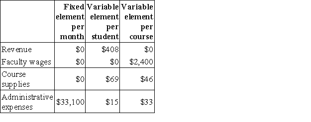 Cruea Tech is a for-profit vocational school.The school bases its budgets on two measures of activity (i.e. ,cost drivers),namely student and course.The school uses the following data in its budgeting:   In November,the school budgeted for 1,410 students and 138 courses.The actual activity for the month was 1,810 students and 139 courses. Required: Prepare the school's planning budget for November.