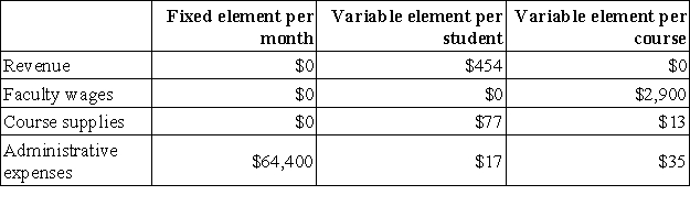 Sonner Tech is a for-profit vocational school.The school bases its budgets on two measures of activity (i.e. ,cost drivers),namely student and course.The school uses the following data in its budgeting:   In September,the school budgeted for 1,760 students and 156 courses.The actual activity for the month was 1,560 students and 153 courses. Required: Prepare the school's flexible budget for the actual level of activity in September.