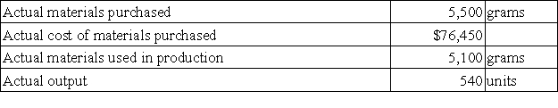 The following materials standards have been established for a particular product:   The following data pertain to operations concerning the product for the last month:   The direct materials purchases variance is computed when the materials are purchased. Required: a.What is the materials price variance for the month? b.What is the materials quantity variance for the month?