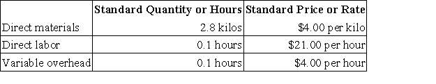 Kowaleski Corporation makes a product with the following standard costs:   In June the company produced 9,100 units using 27,010 kilos of the direct material and 930 direct labor-hours.During the month the company purchased 30,600 kilos of the direct material at a price of $3.70 per kilo.The actual direct labor rate was $19.90 per hour and the actual variable overhead rate was $4.20 per hour.The materials price variance is computed when materials are purchased.Variable overhead is applied on the basis of direct labor-hours. Required: a.Compute the materials quantity variance. b.Compute the materials price variance. c.Compute the labor efficiency variance. d.Compute the labor rate variance. e.Compute the variable overhead efficiency variance. f.Compute the variable overhead rate variance.