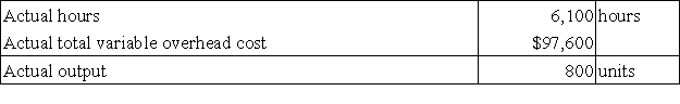 The following standards for variable overhead have been established for a company that makes only one product:   The following data pertain to operations for the last month:   Required: a.What is the variable overhead rate variance for the month? b.What is the variable overhead efficiency variance for the month?