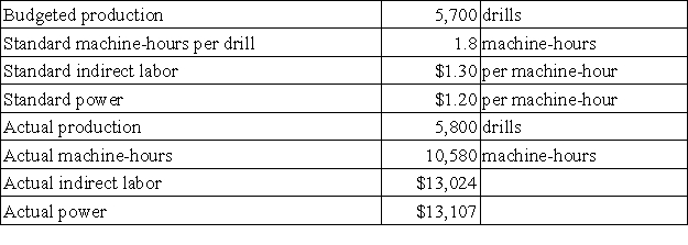 The following data for March have been provided by Fickling Corporation,a producer of precision drills for oil exploration:   Required: Compute the variable overhead rate variances for indirect labor and for power for March.Indicate whether each of the variances is favorable (F)or unfavorable (U).Show your work!
