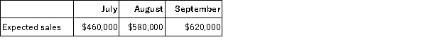 JT Department Store expects to generate the following sales for the next three months:   JT's cost of gods sold is 60% of sales dollars.At the end of each month,JT wants a merchandise inventory balance equal to 20% of the following month's expected cost of goods sold.What dollar amount of merchandise inventory should JT plan to purchase in August? A) $257,400 B) $314,600 C) $352,800 D) $327,800