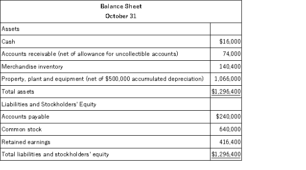 Weldon Industrial Gas Corporation supplies acetylene and other compressed gases to industry.Data regarding the store's operations follow: o Sales are budgeted at $360,000 for November,$380,000 for December,and $350,000 for January. o Collections are expected to be 75% in the month of sale,20% in the month following the sale,and 5% uncollectible. o The cost of goods sold is 65% of sales. o The company desires an ending merchandise inventory equal to 60% of the cost of goods sold in the following month. o Payment for merchandise is made in the month following the purchase. o Other monthly expenses to be paid in cash are $21,900. o Monthly depreciation is $20,000. o Ignore taxes.   Required: a.Prepare a Schedule of Expected Cash Collections for November and December. b.Prepare a Merchandise Purchases Budget for November and December. c.Prepare Cash Budgets for November and December. d.Prepare Budgeted Income Statements for November and December. e.Prepare a Budgeted Balance Sheet for the end of December.