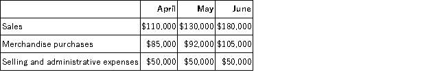 The following information is budgeted for McCracken Plumbing Supply Corporation for next quarter:   All sales at McCracken are on credit.Forty percent are collected in the month of sale,58% in the month following the sale,and the remaining 2% are uncollectible.Merchandise purchases are paid in full the month following the month of purchase.The selling and administrative expenses above include $8,000 of depreciation on display fixtures and warehouse equipment.All other selling and administrative expenses are paid as incurred.McCracken wants to maintain a cash balance of $15,000.Any amount below this can be borrowed from a local bank as needed in increments of $1,000.All borrowings are made at month end. Required: Prepare McCracken's cash budget for May.McCracken expects to have $24,000 of cash on hand at the beginning of May.
