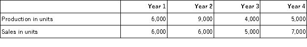 <strong>Routsong Corporation had the following sales and production for the past four years: Selling price per unit,variable cost per unit,and total fixed cost are the same each year.There were no beginning inventories in Year 1.Which of the following statements is NOT correct?</strong> A)Under variable costing,net operating income for Year 1 and Year 2 would be the same. B)Because of the changes in production levels,under variable costing the unit product cost will change each year. C)The total net operating income for all four years combined would be the same under variable and absorption costing. D)Under absorption costing,net operating income in Year 4 would be less than the net operating income in Year 2.