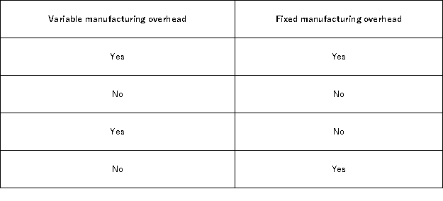<strong>Under absorption costing,product costs include: </strong> A)Option A B)Option B C)Option C D)Option D