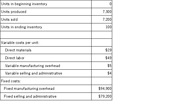<strong>A manufacturing company that produces a single product has provided the following data concerning its most recent month of operations: What is the absorption costing unit product cost for the month?</strong> A)$96 per unit B)$83 per unit C)$87 per unit D)$100 per unit
