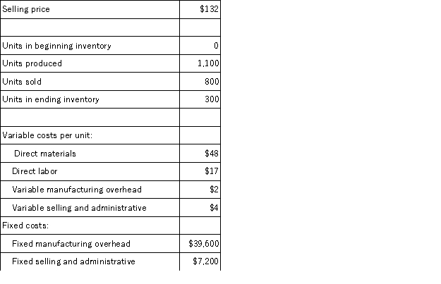 <strong>A manufacturing company that produces a single product has provided the following data concerning its most recent month of operations: What is the total period cost for the month under absorption costing?</strong> A)$50,000 B)$7,200 C)$39,600 D)$10,400