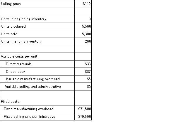 A manufacturing company that produces a single product has provided the following data concerning its most recent month of operations:   What is the net operating income for the month under absorption costing? A) $2,600 B) $15,900 C) ($1,700)  D) $13,300