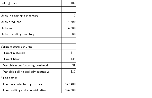 <strong>A manufacturing company that produces a single product has provided the following data concerning its most recent month of operations: The total contribution margin for the month under variable costing is:</strong> A)$160,000 B)$88,000 C)$42,600 D)$120,000