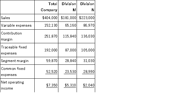 <strong>Carrejo Corporation has two divisions: Division M and Division N.Data from the most recent month appear below: Management has allocated common fixed expenses to the Divisions based on their sales.The break-even in sales dollars for Division N is closest to:</strong> A)$172,131 B)$219,656 C)$258,230 D)$392,211