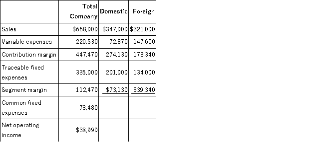<strong>Gough Corporation has two divisions: Domestic and Foreign.Data from the most recent month appear below: The break-even in sales dollars for the company as a whole is closest to:</strong> A)$609,794 B)$502,579 C)$107,216 D)$436,424